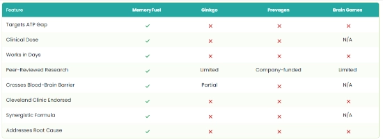MemoryFuel vs Other Product